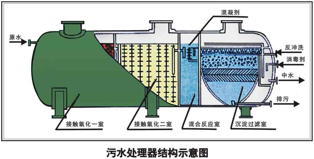 分析生活污水处理设备的工艺性能和性能指标要求